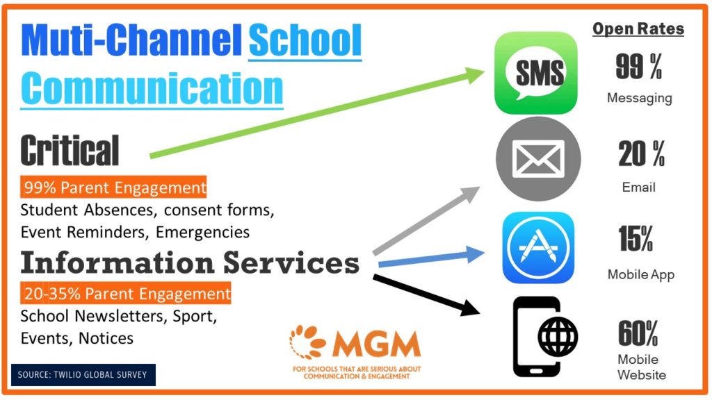 App, SMS, email or website? What communication channel should your school be using?